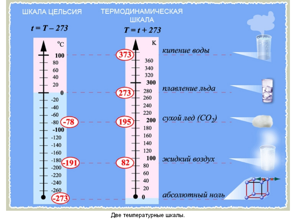 В холодную воду температурой 20 градусов. Температурные шкалы шкала Кельвина. Температура температурные шкалы физика. Температура шкала Цельсия и Кельвина. Каковы единицы измерения температуры.