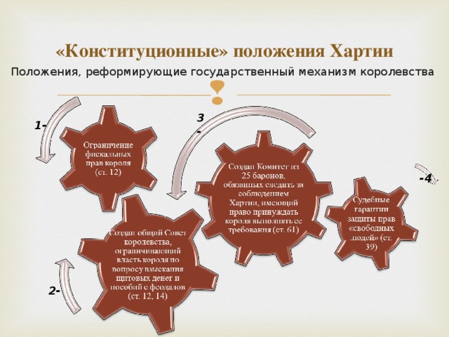 «Конституционные» положения Хартии Положения, реформирующие государственный механизм королевства 3- 1- -4 2-