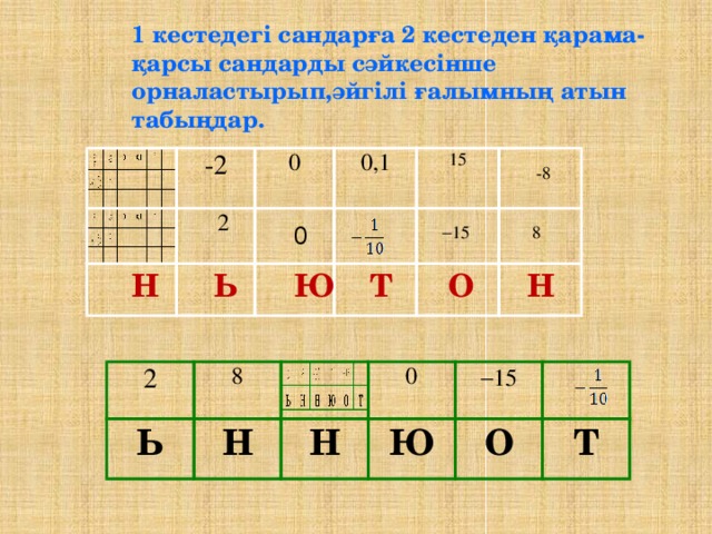 1 кестедегі сандарға 2 кестеден қарама-қарсы сандарды сәйкесінше орналастырып,әйгілі ғалымның атын табыңдар. -2  2 0 0,1 15 -8 8  0  15 Н О Т Ь Ю Н 2 Ь 8 Н 0 Н  15 Ю О Т