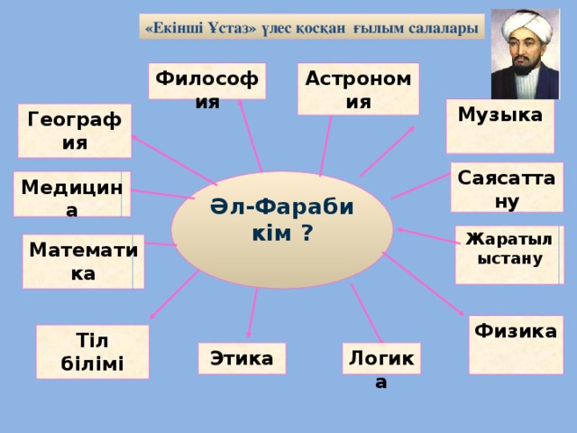 «Екінші Ұстаз» үлес қосқан ғылым салалары Астрономия Философия Музыка География Саясаттану Медицина Әл-Фараби кім ? Жаратылыстану  Математика Физика Тіл білімі Логика Этика