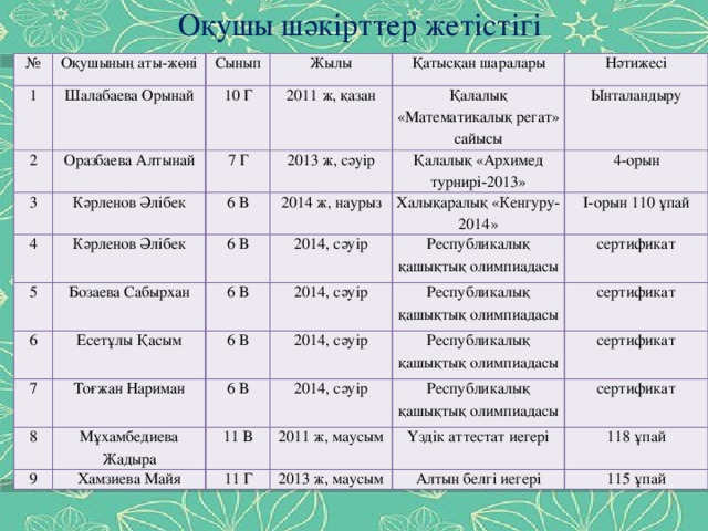 Оқушы шәкірттер жетістігі № Оқушының аты-жөні 1 Сынып Шалабаева Орынай 2 Оразбаева Алтынай Жылы 10 Г 3 4 7 Г 2011 ж, қазан Қатысқан шаралары Кәрленов Әлібек Кәрленов Әлібек 6 В 5 2013 ж, сәуір Қалалық «Математикалық регат» сайысы Нәтижесі Бозаева Сабырхан 6 2014 ж, наурыз 6 В Қалалық «Архимед турнирі-2013» Ынталандыру Халықаралық «Кенгуру-2014» 7 2014, сәуір Есетұлы Қасым 6 В 4-орын 8 2014, сәуір 6 В Республикалық қашықтық олимпиадасы Тоғжан Нариман I-орын 110 ұпай Республикалық қашықтық олимпиадасы 2014, сәуір 6 В Мұхамбедиева Жадыра сертификат 9 11 В Республикалық қашықтық олимпиадасы 2014, сәуір сертификат Хамзиева Майя Республикалық қашықтық олимпиадасы 2011 ж, маусым сертификат 11 Г Үздік аттестат иегері 2013 ж, маусым сертификат 118 ұпай Алтын белгі иегері 115 ұпай