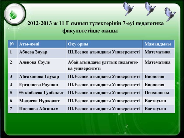 2012-2013 ж 11 Г сынып түлектерінің 7-еуі педагогика факультетінде оқиды № Аты-жөні 1 Абиева Зиуар 2 Оқу орны Мамандығы Ш.Есенов атындағы Университеті Аленова Сәуле 3 Математика Айсаханова Гаухар Абай атындағы ұлттық педагоги-ка университеті 4 5 Ерғалиева Раушан Ш.Есенов атындағы Университеті Математика Биология Өткілбаева Гулбакыт  Ш.Есенов атындағы Университеті 6 7 Биология Ш.Есенов атындағы Университеті Мадиева Нұржанат Идешова Айғаным Психология Ш.Есенов атындағы Университеті Ш.Есенов атындағы Университеті Бастауыш Бастауыш