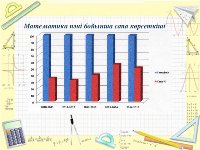 Математика пәні бойынша сапа көрсеткіші