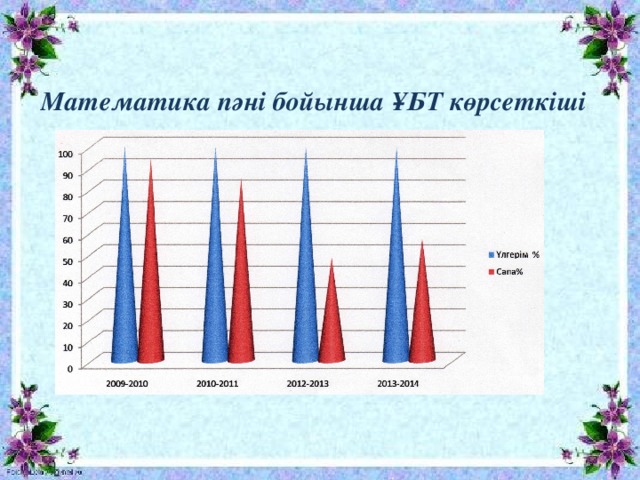 Математика пәні бойынша ҰБТ көрсеткіші