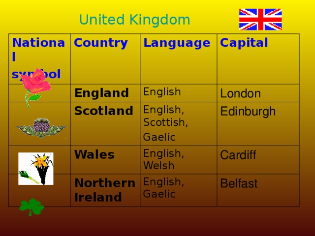 United Kingdom National symbol Country Language England Capital English Scotland London English, Scottish, Gaelic Wales Northern Ireland Edinburgh English, Welsh Cardiff English, Gaelic Belfast
