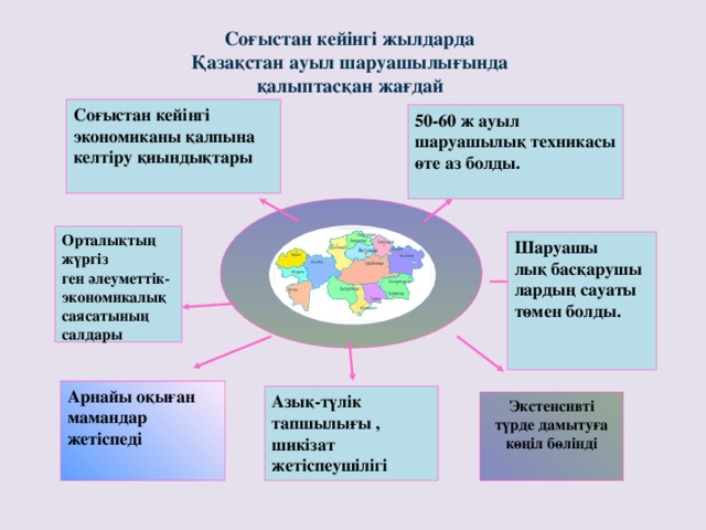 Соғыстан кейінгі жылдарда Қазақстан ауыл шаруашылығында қалыптасқан жағдай Соғыстан кейінгі экономиканы қалпына келтіру қиындықтары 50-60 ж ауыл шаруашылық техникасы өте аз болды.  Орталықтың жүргіз ген әлеуметтік-экономикалық саясатының салдары Шаруашы лық басқарушы лардың сауаты төмен болды. Арнайы оқыған мамандар жетіспеді Азық-түлік тапшылығы , шикізат жетіспеушілігі Экстенсивті түрде дамытуға көңіл бөлінді