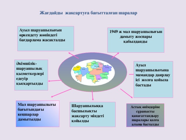 Жағдайды жақсартуға бағытталған шаралар Ауыл шаруашылығын өркендету жөніндегі бағдарлама жасақталды 1949 ж мал шаруашылығын дамыту жоспары қабылданды  Әкімшілік-шаруашылық қызметкерлері едеуір қысқартылды Ауыл шаруашылығына мамандар даярлау ісі жолға қойыла бастады Мал шаруашылығы бағытындағы кеңшарлар дамытылды Шаруашылыққа басшылықты жақсарту міндеті қойылды Астық өнімдеріне сұранысты қанағаттандыру шаралары қолға алына басталды