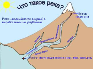 Схема реки кубань для окружающего мира 2 класс