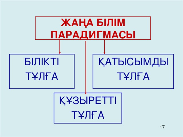 ЖАҢА БІЛІМ ПАРАДИГМАСЫ ҚАТЫСЫМДЫ ТҰЛҒА БІЛІКТІ ТҰЛҒА ҚҰЗЫРЕТТІ ТҰЛҒА 17