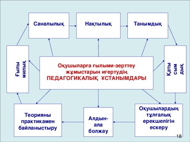 Танымдық Нақтылық Саналылық      Ғылымилық Қаты сым дық  Оқушыларға ғылыми-зерттеу жұмыстарын игертудің ПЕДАГОГИКАЛЫҚ ҰСТАНЫМДАРЫ Оқушылардың тұлғалық ерекшелігін ескеру  Теорияны практикамен байланыстыру   Алдын-ала болжау 18