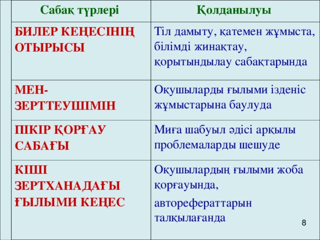 Сабақ түрлері  Қолданылуы  БИЛЕР КЕҢЕСІНІҢ ОТЫРЫСЫ  Тіл дамыту, қатемен жұмыста, білімді жинақтау, қорытындылау сабақтарында  МЕН-ЗЕРТТЕУШІМІН  Оқушыларды ғылыми ізденіс жұмыстарына баулуда  ПІКІР ҚОРҒАУ САБАҒЫ  Миға шабуыл әдісі арқылы проблемаларды шешуде  КІШІ ЗЕРТХАНАДАҒЫ ҒЫЛЫМИ КЕҢЕС  Оқушылардың ғылыми жоба қорғауында, авторефераттарын талқылағанда  8