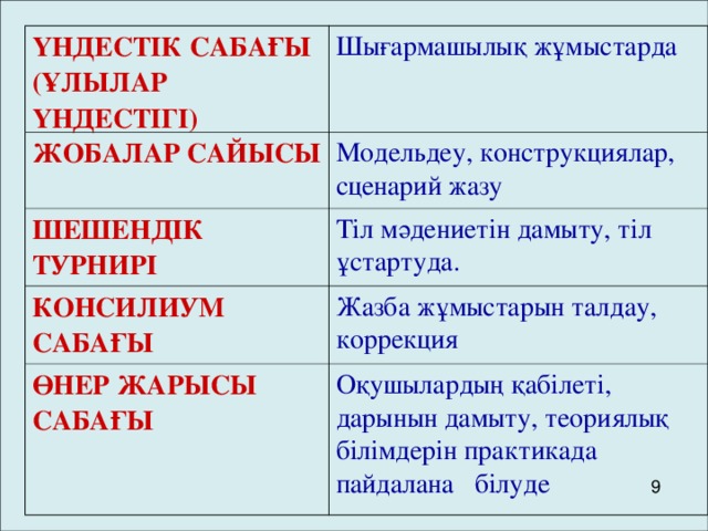 ҮНДЕСТІК САБАҒЫ (ҰЛЫЛАР ҮНДЕСТІГІ)  Шығармашылық жұмыстарда  ЖОБАЛАР САЙЫСЫ Модельдеу, конструкциялар, сценарий жазу  ШЕШЕНДІК ТУРНИРІ  Тіл мәдениетін дамыту, тіл ұстартуда.  КОНСИЛИУМ САБАҒЫ  Жазба жұмыстарын талдау, коррекция   ӨНЕР ЖАРЫСЫ САБАҒЫ Оқушылардың қабілеті, дарынын дамыту, теориялық білімдерін практикада пайдалана білуде  9