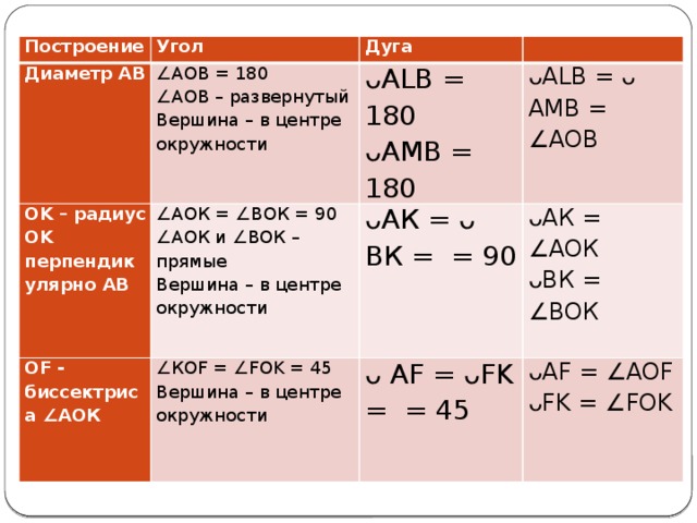 Построение Угол Диаметр АВ Дуга OK – радиус ∠ АОВ = 180   OF - биссектриса ∠АОК OK перпендикулярно АВ ∠ АОК = ∠ВОК = 90 ᴗАLB = 180 ∠ АОВ – развернутый ᴗALB = ᴗ AMB = ∠AOB ᴗAMB = 180 Вершина – в центре окружности ∠ АОК и ∠ВОК – прямые ᴗАК = ᴗ ВК = = 90 ∠ КОF = ∠FOK = 45 Вершина – в центре окружности ᴗАК = ∠АОК Вершина – в центре окружности ᴗ AF = ᴗFK = = 45 ᴗВК = ∠ВОК   ᴗAF = ∠AOF ᴗFK = ∠FOK