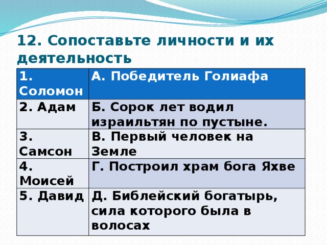 12. Сопоставьте личности и их деятельность 1. Соломон А. Победитель Голиафа 2. Адам Б. Сорок лет водил израильтян по пустыне. 3. Самсон В. Первый человек на Земле 4. Моисей Г. Построил храм бога Яхве 5. Давид Д. Библейский богатырь, сила которого была в волосах