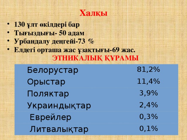 Халқы 130 ұлт өкілдері бар Тығыздығы- 50 адам Урбандалу деңгейі-73  %  Елдегі орташа жас ұзақтығы-69 жас.  ЭТНИКАЛЫҚ ҚҰРАМЫ  Белорустар  Орыстар 81,2%  Поляктар 11,4% 3,9%  Украиндықтар  Еврейлер 2,4%  Литвалықтар 0,3% 0,1%