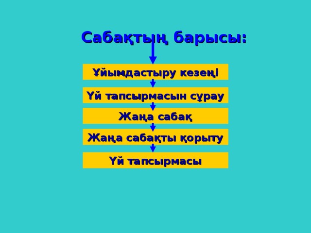 Сабақтың барысы: Ұйымдастыру кезеңі Үй тапсырмасын сұрау Жаңа сабақ Жаңа сабақты қорыту Үй тапсырмасы