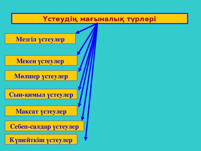 Үстеудің мағыналық түрлері Мезгіл үстеулер Мекен үстеулер Мөлшер үстеулер Сын-қимыл үстеулер Мақсат үстеулер Себеп-салдар үстеулер Күшейткіш үстеулер