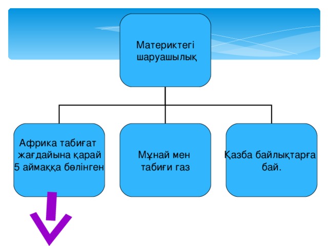 Материктегі  шаруашылық Африка табиғат жағдайына қарай 5 аймаққа бөлінген Мұнай мен табиғи газ Қазба байлықтарға бай.