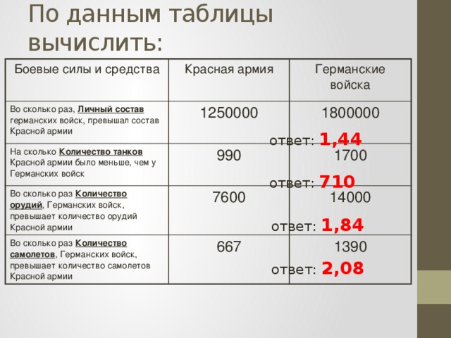 По данным таблицы вычислить: Боевые силы и средства Красная армия Во сколько раз, Личный состав германских войск, превышал состав Красной армии На сколько Количество танков Красной армии было меньше, чем у Германских войск Германские войска 1250000 Во сколько раз Количество орудий , Германских войск, превышает количество орудий Красной армии 990 1800000 1700 7600 Во сколько раз Количество самолетов , Германских войск, превышает количество самолетов Красной армии 14000 667 1390  ответ: 1,44  ответ: 710  ответ: 1,84  ответ: 2,08