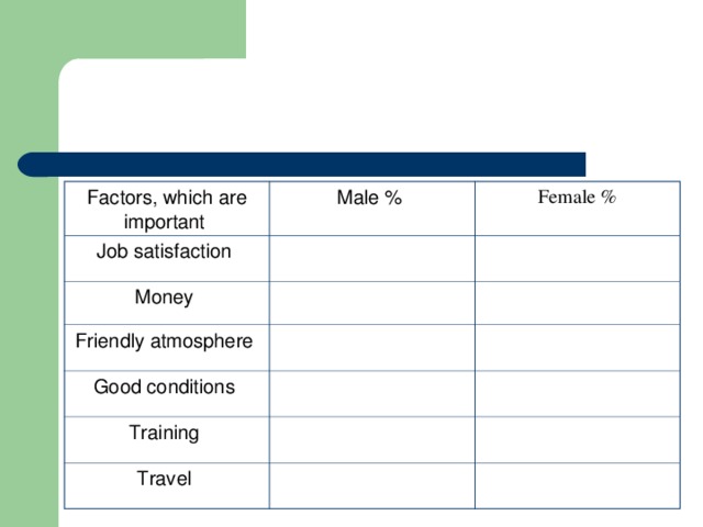 Factors, which are important  Male %  Job satisfaction  Female % 55 Money  29 66 Friendly atmosphere  Good conditions  7 13 5 13 Training  6 3 Travel  1 3 2