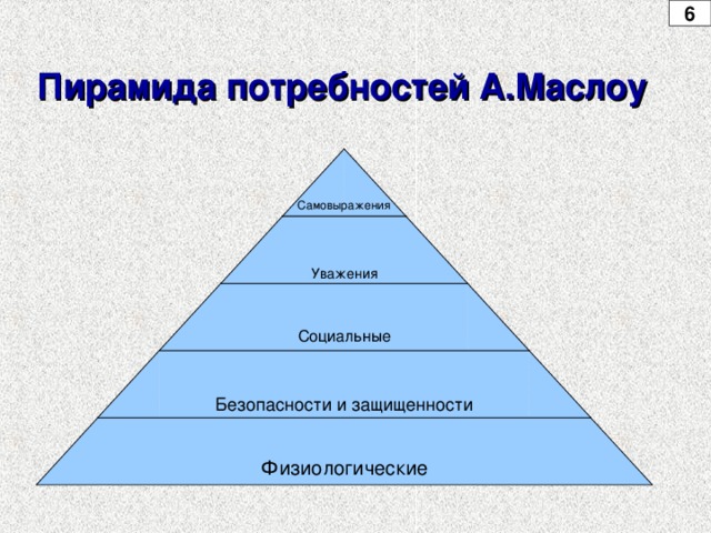 6 Пирамида потребностей А.Маслоу Самовыражения Уважения Социальные Безопасности и защищенности Физиологические