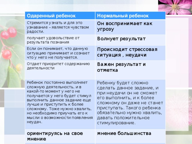 Одаренный ребенок Стремится узнать и для это узнавание – является чувством радости. Нормальный ребенок Он воспринимает как угрозу получает удовольствие от результата познания Волнует результат Если он понимает, что данную ситуацию принимает и сознает что у него не получается. Происходит стрессовая ситуация , неудачи Отдает приоритет содержанию деятельности Ребенок постоянно выполняет сложную деятельность, и в какой-то момент у него не получается у него будет стимул выполнить данное задание еще лучше и приступить к более сложному. Тоже нужно хвалить, но необходимо приучать его к мысли о возможности появления неудач. Важен результат и отметка Ребенку будет сложно сделать данное задание, и при неудачи он не сможет его выполнить, и к более сложному он даже не станет приступать. Такого ребенка обязательно нужно хвалить, давать положительное стимулирование. ориентируясь на свое мнение мнение большинства От простого к сложному выполняет задания Собранный вариант, добавит немного свое, но уже сделанную концепцию