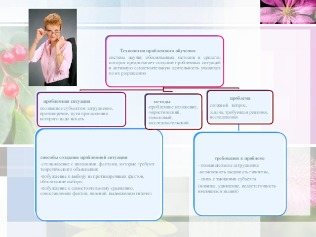 Технология проблемного обучения система научно обоснованных методов и средств, которая предполагает создание проблемных ситуаций и активную самостоятельную деятельность учащихся по их разрешению проблема сложный вопрос, задача, требующая решения, исследования  проблемная ситуация осознанное субъектом затруднение, противоречие, пути преодоления которого надо искать  методы -проблемное изложение, -эвристический, -поисковый, -исследовательский способы создания проблемной ситуации -столкновение с явлениями, фактами, которые требуют теоретического объяснения; -побуждение к выбору из противоречивых фактов, обоснование выбора; -побуждение к самостоятельному сравнению, сопоставлению фактов, явлений, выдвижению гипотез требования к проблеме - познавательное затруднение -возможность выдвигать гипотезы, - связь с эмоциями субъекта (новизна, удивление, недостаточность имеющихся знаний)