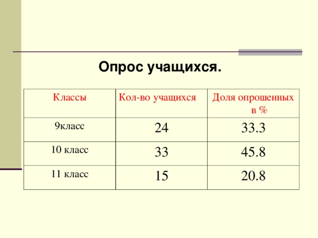 Опрос учащихся. Опрос учащихся. Опрос учащихся. Опрос учащихся. Опрос учащихся. Классы Кол-во учащихся 9класс Доля опрошенных в % 24 10 класс 33 33.3 11 класс 45.8 15 20.8