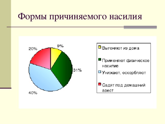 Формы причиняемого насилия