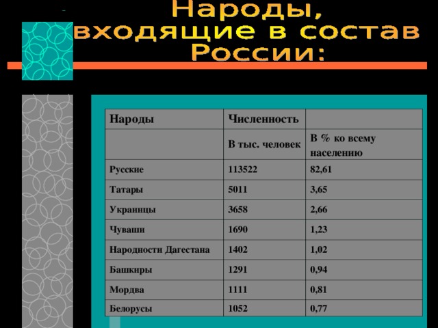 Народы Численность   Русские   В тыс. человек 113522 Татары В % ко всему населению 82,61 5011 Украинцы 3658 3,65 Чуваши Народности Дагестана 2,66 1690 1402 1,23 Башкиры 1,02 1291 Мордва 1111 0,94 Белорусы 0,81 1052 0,77
