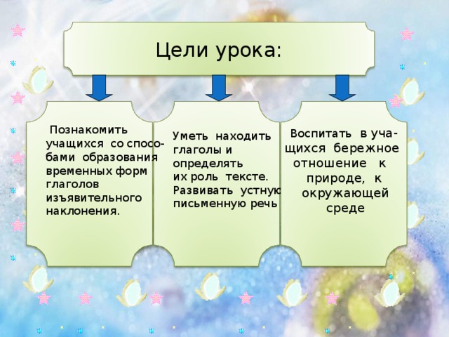 Цели урока:    Познакомить учащихся со спосо- бами образования временных форм глаголов изъявительного наклонения. Воспитать в уча- щихся бережное отношение к природе, к  окружающей  среде Уметь находить глаголы и определять их роль тексте. Развивать устную и письменную речь