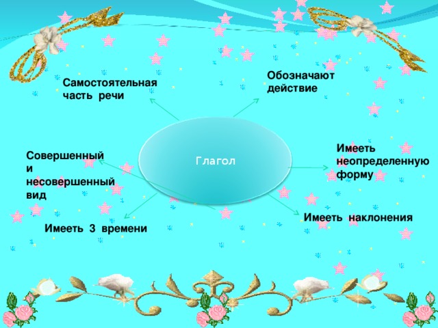 Обозначают действие Самостоятельная часть речи    Глагол Имееть неопределенную форму   Совершенный и несовершенный вид Имееть наклонения  Имееть 3 времени