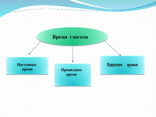 Время глагола Настоящее время Прошедшее время