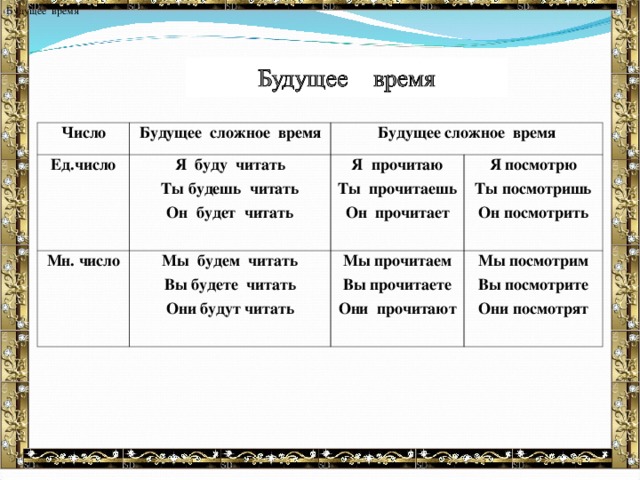 Будущее время Число Будущее сложное время Ед.число Я буду читать Ты будешь читать Он будет читать Мн. число Будущее сложное время Мы будем читать Вы будете читать Они будут читать Я прочитаю Ты прочитаешь Он прочитает Я посмотрю Ты посмотришь Он посмотрить Мы прочитаем Вы прочитаете Они прочитают Мы посмотрим Вы посмотрите Они посмотрят