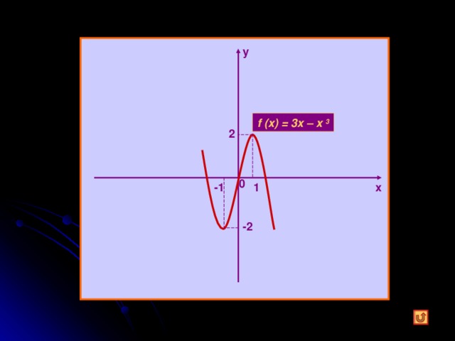 y f (x) = 3x – x  3 2 0 1 -1 x -2