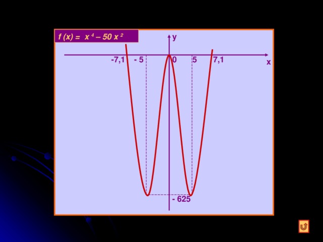 f (x) = x  4 – 50 х 2 y 5 - 5 -7,1 7,1 0 x - 625