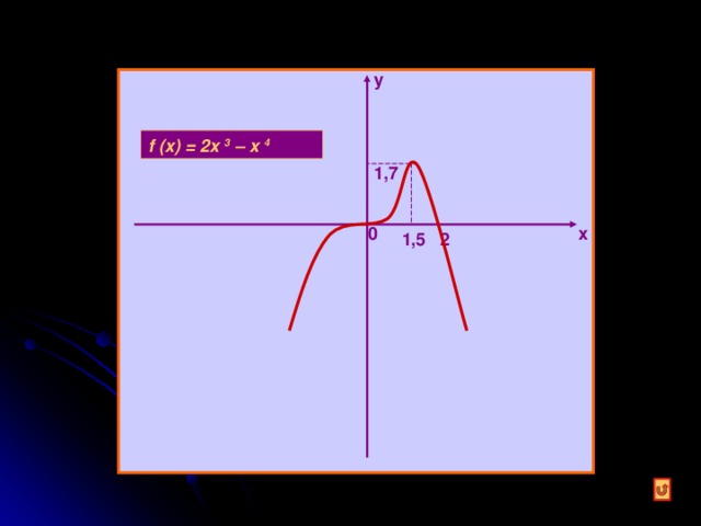 y f (x) = 2x 3  – x  4 1, 7 0 x 2 1,5