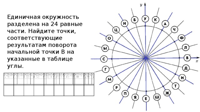 Единичная окружность разделена на 24 равные части. Найдите точки, соответствующие результатам поворота начальной точки В на указанные в таблице углы.