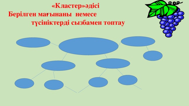 «Кластер»әдісі Берілген мағынаны немесе түсініктерді сызбамен топтау –