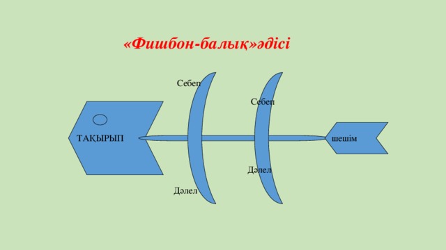 «Фишбон-балық»әдісі Себеп Себеп ТАҚЫРЫП шешім Дәлел Дәлел