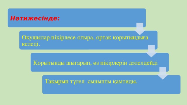 Нәтижесінде:  Оқушылар пікірлесе отыра, ортақ қорытындыға келеді. Қорытынды шығарып, өз пікірлерін дәлелдейді Тақырып түгел сыныпты қамтиды.