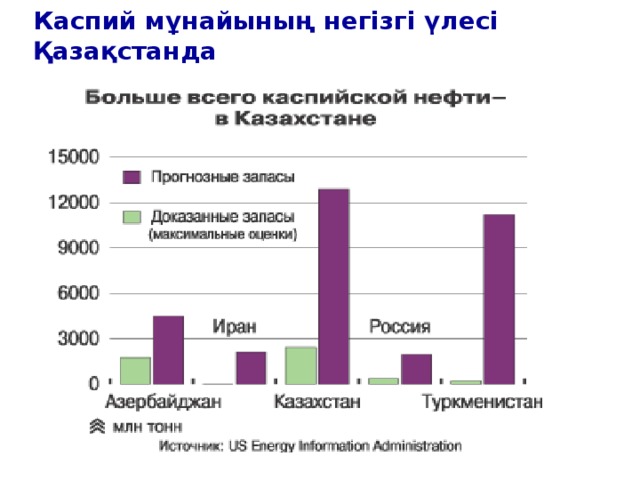 Каспий мұнайының негізгі үлесі Қазақстанда