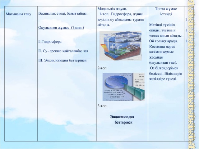 Мағынаны тану  Басшылық етеді, бағыттайды.  Оқулықпен жұмыс ( 7 мин. )   I . Гидросфера  II . Су- ерекше қайталанбас зат  III . Энциклопедия беттерінен    Модельдік жауап.  1-топ. Гидросфера, дүние жүзілік су айналымы туралы айтады. 2-топ. 3-топ. Топта жұмыс істейді Мәтінді түсініп оқиды, түсінігін толық ашып айтады. Ой толықтырады. Қосымша дерек көзімен жұмыс жасайды (оқулықтан тыс).  Өз білгендерімен бөліседі. Білімдерін жетілдіре түседі. Энциклопедия  беттерінен 1 1 1