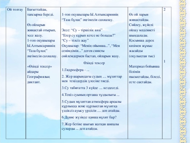 Ой толғау Бағыттайды, тапсырма береді. Өз ойларын жинақтай отырып, эссе жазу. 1-топ оқушылары Ы.Алтынсариннің “ Таза бұлақ” әңгімесін сахналау. «Өзіңді тексер» айдары Географиялық диктант. 1-топ оқушылары Ы.Алтынсариннің “ Таза бұлақ” әңгімесін сахналау. Эссе: “Су – тіршілік көзі”  “Егер су құрып кетсе не болады?”  “Су – тілсіз жау” Оқушылар: “Менің ойымша...”, “Мен сенімдімін...” деген сияқты сөйлемдермен бастап, ойларын жазу. Өзіңді тексер Гидросфера - ...  Жер шарындағы судың .... мұхиттар мен теңіздердің үлесіне тиеді. Су табиғатта 3 күйде .... кездеседі. Теңіз суының орташа тұздылығы ... Судың мұхиттан атмосфера арқылы құрлыққа және құрлықтан мұхитқа үздіксіз ауысу үрдісін .... деп атайды. Дүние жүзінде қанша мұхит бар? Жер бетіне шығып жатқан шипалы суларды ... деп атайды. Өз ой ларын жинақтайды. Сөйлеу, жүйелі ойлау мәдениеті шыңдалады. Қосымша дерек көзімен жұмыс жасайды (оқулықтан тыс) Материал бойынша білімін пысықтайды, біледі, есте сақтайды. 2 1