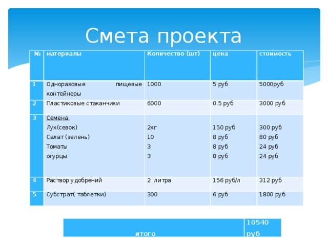 Смета проекта № 1 материалы Количество (шт) Одноразовые пищевые контейнеры 2 Пластиковые стаканчики цена 3 1000 5 руб 6000 4 стоимость Семена   Лук(севок) Раствор удобрений 5000руб 0,5 руб 5 2 литра Салат (зелень) 2кг 3000 руб   Субстрат( таблетки) 10 Томаты 150 руб   156 руб/л 300 312 руб 3 8 руб 300 руб огурцы 6 руб 80 руб 8 руб 3 1800 руб 24 руб 8 руб 24 руб  итого 10540 руб