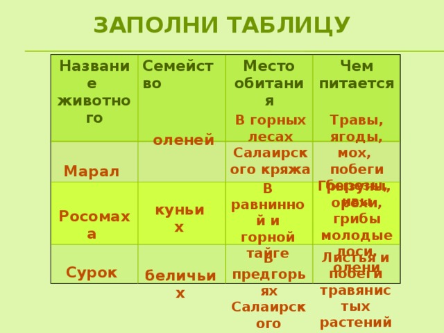 Заполни таблицу Название животного Семейство   Место обитания   Чем питается Марал     Сурок Росомаха     В горных лесах Салаирского кряжа Травы, ягоды, мох, побеги березы, ивы    оленей  Грызуны, орехи, грибы молодые лоси, олени В равнинной и горной тайге куньих Листья и побеги травянистых растений В предгорьях Салаирского кряжа   беличьих