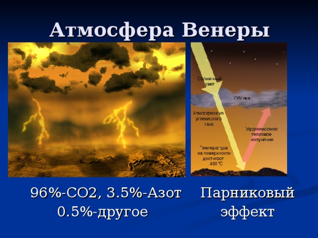 Атмосфера Венеры  96%-СО2, 3.5%-Азот Парниковый  0.5%-другое эффект