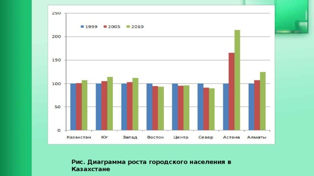 Рис. Диаграмма роста городского населения в Казахстане