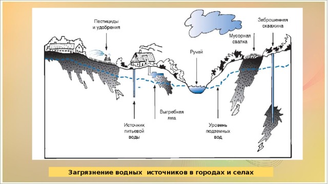 Загрязнение водных источников в городах и селах