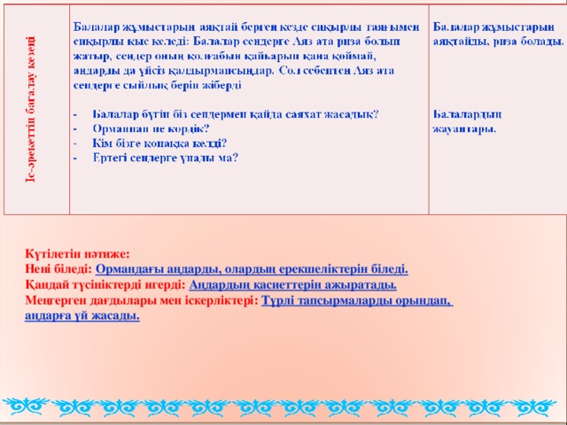 Күтілетін нәтиже: Нені біледі: Ормандағы аңдарды, олардың ерекшеліктерін біледі. Қандай түсініктерді игерді: Аңдардың қасиеттерін ажыратады. Меңгерген дағдылары мен іскерліктері: Түрлі тапсырмаларды орындап, аңдарға үй жасады.  12